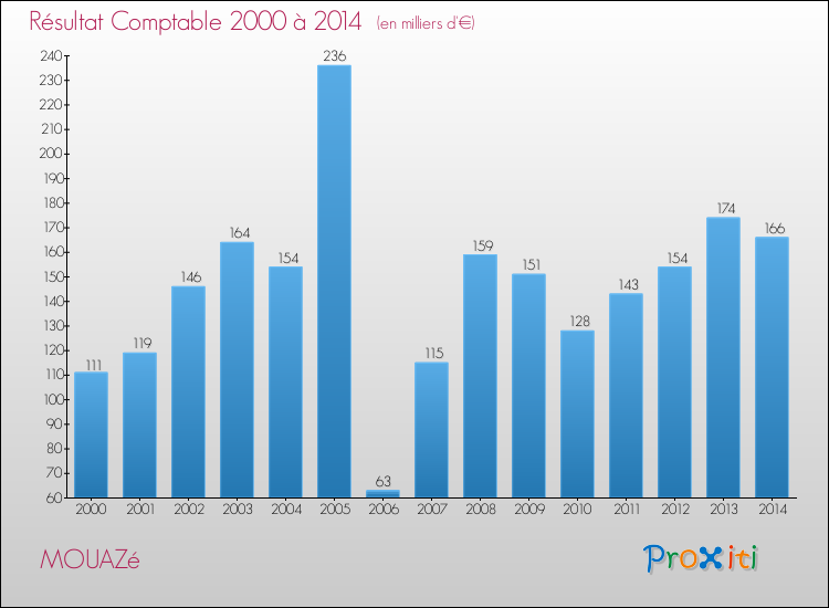 Evolution du résultat comptable pour la commune de MOUAZé de 2000 à 2014 Evolution du résultat comptable pour MOUAZé de 2000 à 2014