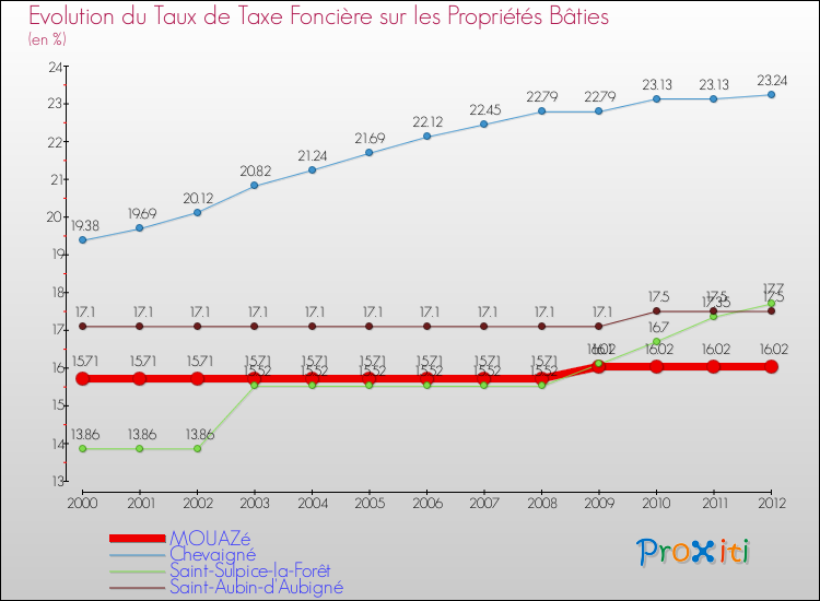 Evolution du taux de la taxe foncière sur le bati pour MOUAZé et les communes proches de 2000 à 2012 Comparaison des taux de taxe foncière sur le bati pour MOUAZé et les communes voisines de 2000 à 2012
