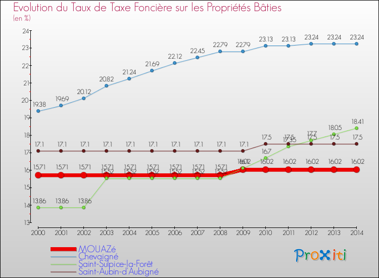 Evolution du taux de la taxe foncière sur le bati pour MOUAZé et les communes proches de 2000 à 2014 Comparaison des taux de taxe foncière sur le bati pour MOUAZé et les communes voisines de 2000 à 2014