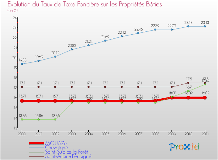 Evolution du taux de la taxe foncière sur le bati pour MOUAZé et les communes proches Comparaison des taux de taxe foncière sur le bati pour MOUAZé et les communes voisines