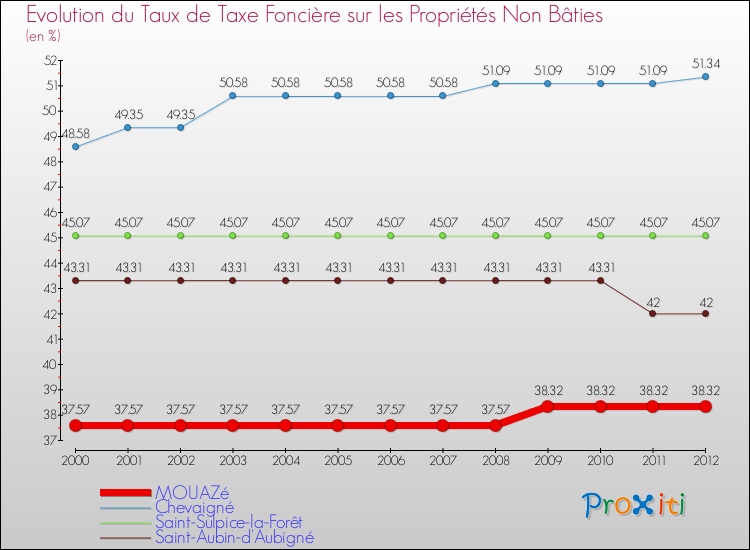 Evolution du taux de la taxe foncière sur les immeubles et terrains non batis pour MOUAZé et les communes proches de 2000 à 2012 Comparaison des taux de la taxe foncière sur les immeubles et terrains non batis pour MOUAZé et les communes voisines de 2000 à 2012
