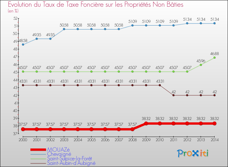 Evolution du taux de la taxe foncière sur les immeubles et terrains non batis pour MOUAZé et les communes proches de 2000 à 2014 Comparaison des taux de la taxe foncière sur les immeubles et terrains non batis pour MOUAZé et les communes voisines de 2000 à 2014