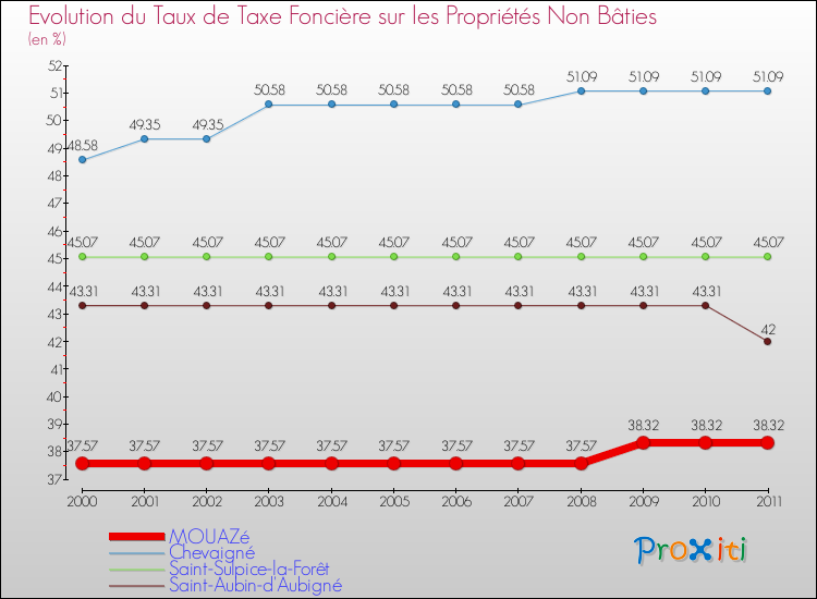 Evolution du taux de la taxe foncière sur les immeubles et terrains non batis pour MOUAZé et les communes proches Comparaison des taux de la taxe foncière sur les immeubles et terrains non batis pour MOUAZé et les communes voisines