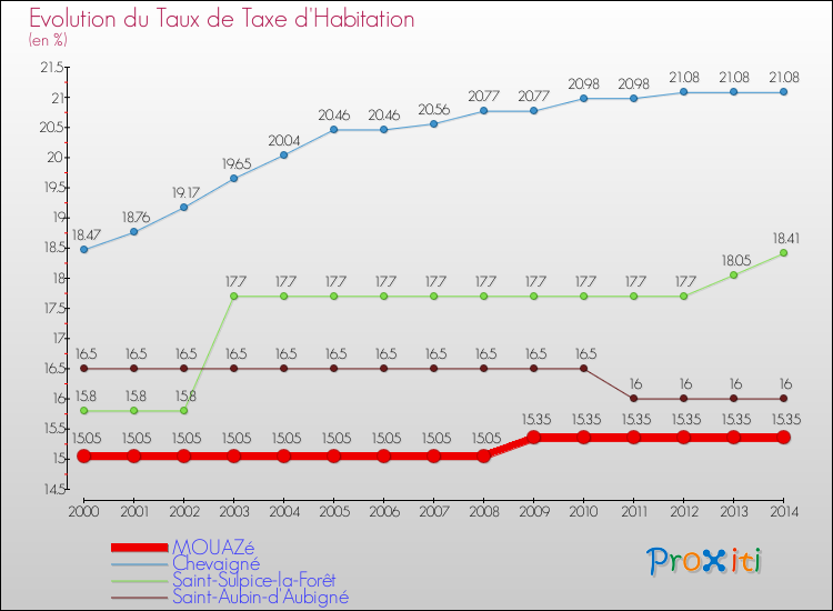 Evolution du taux de la taxe d'habitation pour MOUAZé et les communes proches de 2000 à 2014 Comparaison des taux de la taxe d'habitation pour MOUAZé et les communes voisines de 2000 à 2014