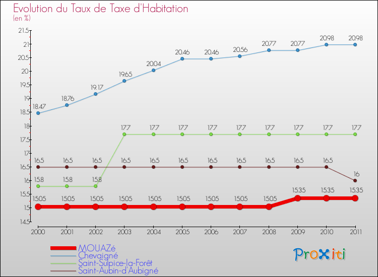 Evolution du taux de la taxe d'habitation pour MOUAZé et les communes proches Comparaison des taux de la taxe d'habitation pour MOUAZé et les communes voisines