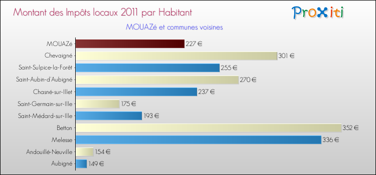 Montant des impôts locaux par Habitant pour MOUAZé et les communes proches Comparaison des impôts locaux par habitant pour MOUAZé et les communes voisines