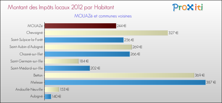 Montant des impôts locaux par Habitant pour MOUAZé et les communes proches Comparaison des impôts locaux par habitant pour MOUAZé et les communes voisines