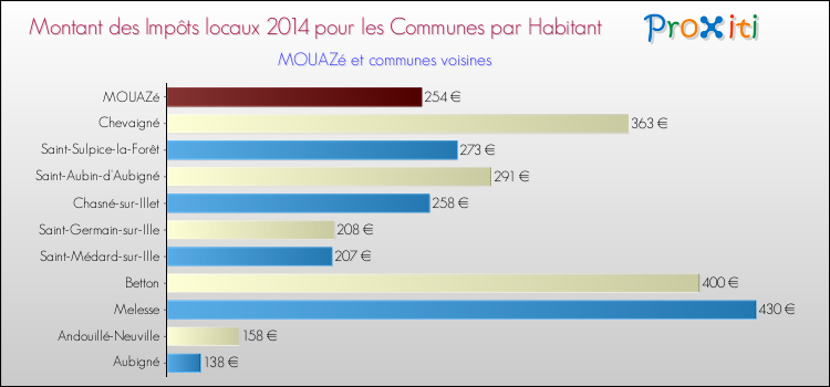 Montant des impôts locaux par Habitant pour MOUAZé et les communes proches en 2014 Comparaison des impôts locaux par habitant pour MOUAZé et les communes voisines en 2014