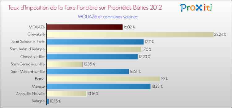 Taux d'imposition de la taxe foncière sur le bati 2012 pour MOUAZé et les communes proches Comparaison des taux d'imposition de la taxe foncière sur le bati 2012 pour MOUAZé et les communes voisines