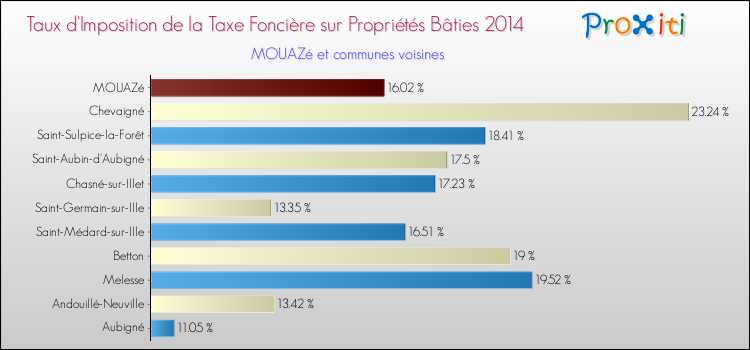 Taux d'imposition de la taxe foncière sur le bati 2014 pour MOUAZé et les communes proches Comparaison des taux d'imposition de la taxe foncière sur le bati 2014 pour MOUAZé et les communes voisines