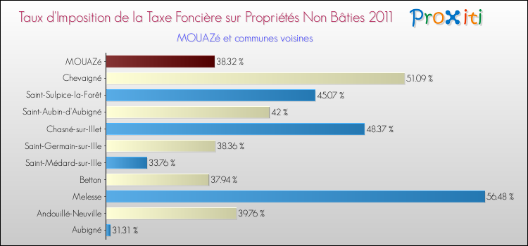 Taux d'imposition de la taxe foncière sur les immeubles et terrains non batis 2011 pour MOUAZé et les communes proches Comparaison des taux d'imposition de la taxe foncière sur les immeubles et terrains non batis 2011 pour MOUAZé et les communes voisines