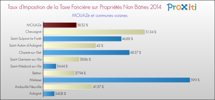 Taux d'imposition de la taxe foncière sur les immeubles et terrains non batis 2014 pour MOUAZé et les communes proches Comparaison des taux d'imposition de la taxe foncière sur les immeubles et terrains non batis 2014 pour MOUAZé et les communes voisines