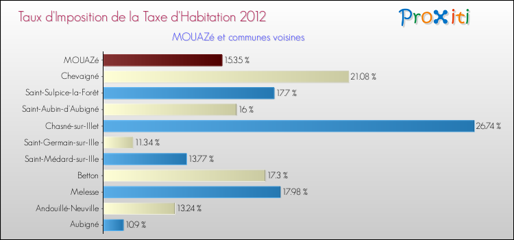 Taux d'imposition de la taxe d'habitation 2012 pour MOUAZé et les communes proches Comparaison des taux d'imposition de la taxe d'habitation 2012 pour MOUAZé et les communes voisines