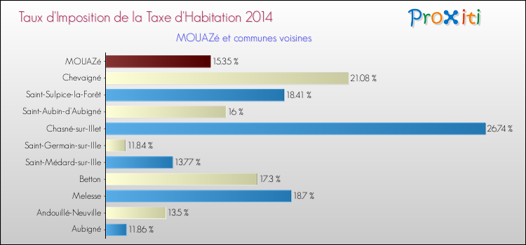Taux d'imposition de la taxe d'habitation 2014 pour MOUAZé et les communes proches Comparaison des taux d'imposition de la taxe d'habitation 2014 pour MOUAZé et les communes voisines