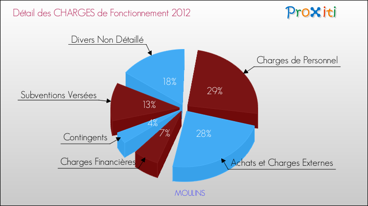 Décomposition des Charges de Fonctionnement 2012 de la commune de MOULINS Charges de Fonctionnement 2012 pour la commune de MOULINS
