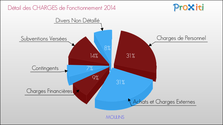 Décomposition des Charges de Fonctionnement 2014 de la commune de MOULINS Charges de Fonctionnement 2014 pour la commune de MOULINS