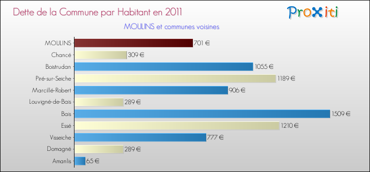 Dette par habitant de la commune en 2011 pour MOULINS et les communes proches Comparaison de la dette par habitant de la commune en 2011 pour MOULINS et les communes voisines