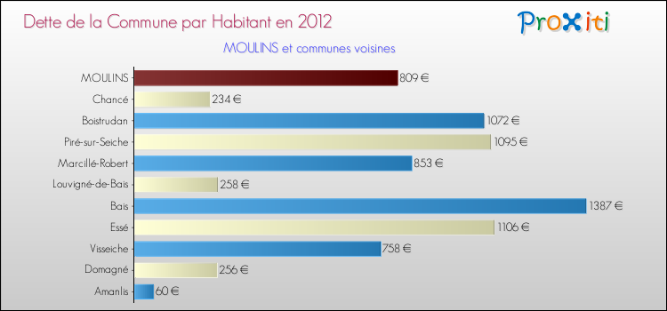 Dette par habitant de la commune en 2012 pour MOULINS et les communes proches Comparaison de la dette par habitant de la commune en 2012 pour MOULINS et les communes voisines