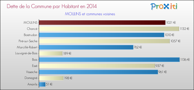 Dette par habitant de la commune en 2014 pour MOULINS et les communes proches Comparaison de la dette par habitant de la commune en 2014 pour MOULINS et les communes voisines