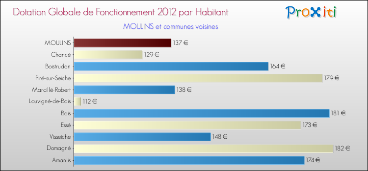 Montant des dotations globales de fonctionnement DGF par Habitant pour MOULINS et les communes proches Comparaison des des dotations globales de fonctionnement DGF par habitant pour MOULINS et les communes voisines