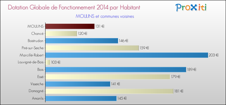 Montant des dotations globales de fonctionnement DGF par Habitant pour MOULINS et les communes proches en 2014. Comparaison des des dotations globales de fonctionnement DGF par habitant pour MOULINS et les communes voisines en 2014.