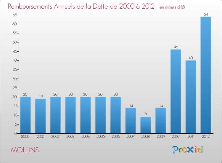Evolution de l'annuité de la dette pour la commune de MOULINS de 2000 à 2012 Annuités de la dette pour MOULINS de 2000 à 2012