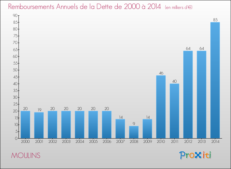Evolution de l'annuité de la dette pour la commune de MOULINS de 2000 à 2014 Annuités de la dette pour MOULINS de 2000 à 2014