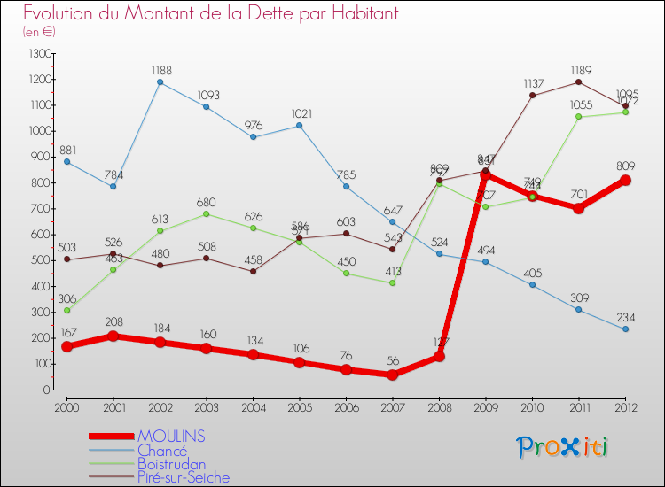 Evolution de la dette par habitant pour la commune de MOULINS et les communes proches de 2000 à 2012 Comparaison de la dette par habitant pour MOULINS et les communes voisines de 2000 à 2012