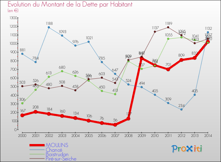 Evolution de la dette par habitant pour la commune de MOULINS et les communes proches de 2000 à 2014 Comparaison de la dette par habitant pour MOULINS et les communes voisines de 2000 à 2014