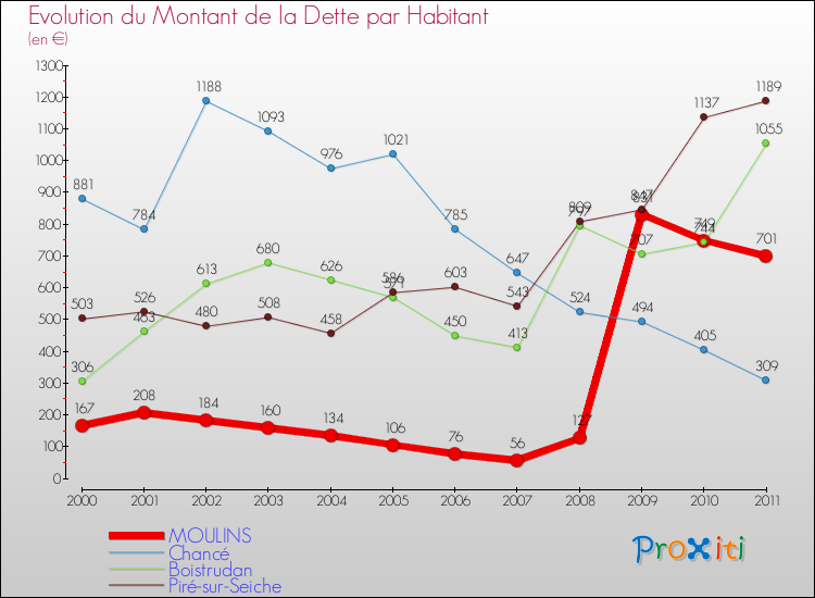 Evolution de la dette par habitant pour la commune de MOULINS et les communes proches Comparaison de la dette par habitant pour MOULINS et les communes voisines