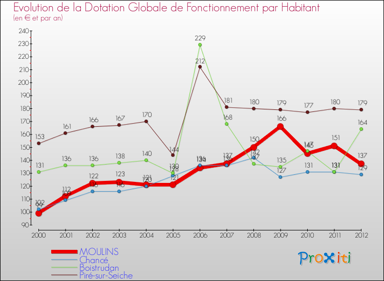 Evolution et montant de la dotation globale de fonctionnement par Habitant pour MOULINS et les communes proches Comparaison des dotations globales de fonctionnement par habitant pour MOULINS et les communes voisines