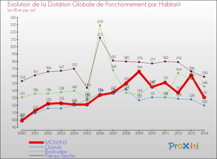 Evolution et montant de la dotation globale de fonctionnement par Habitant pour MOULINS et les communes proches de 2000 à 2014. Comparaison des dotations globales de fonctionnement par habitant pour MOULINS et les communes voisines de 2000 à 2014.