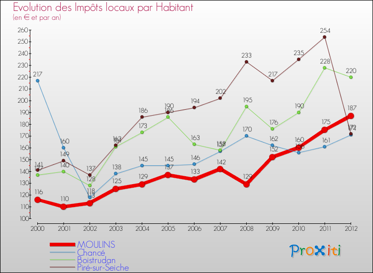 Evolution et montant des impôts locaux par Habitant pour MOULINS et les communes proches Comparaison des impôts locaux par habitant pour MOULINS et les communes voisines