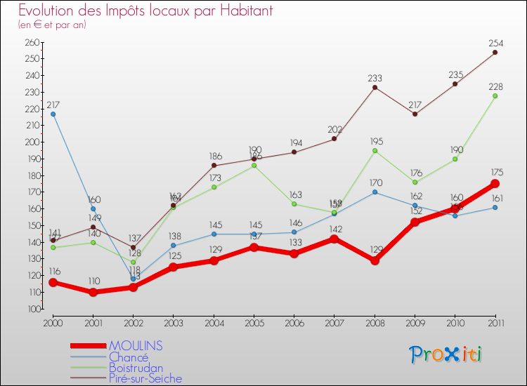 Evolution et montant des impôts locaux par Habitant pour MOULINS et les communes proches Comparaison des impôts locaux par habitant pour MOULINS et les communes voisines