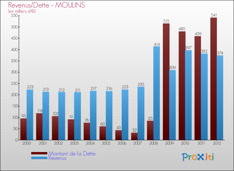 Evolution comparée de la dette et des revenus pour la commune de MOULINS de 2000 à 2012 Comparaison de la dette et des revenus pour MOULINS de 2000 à 2012