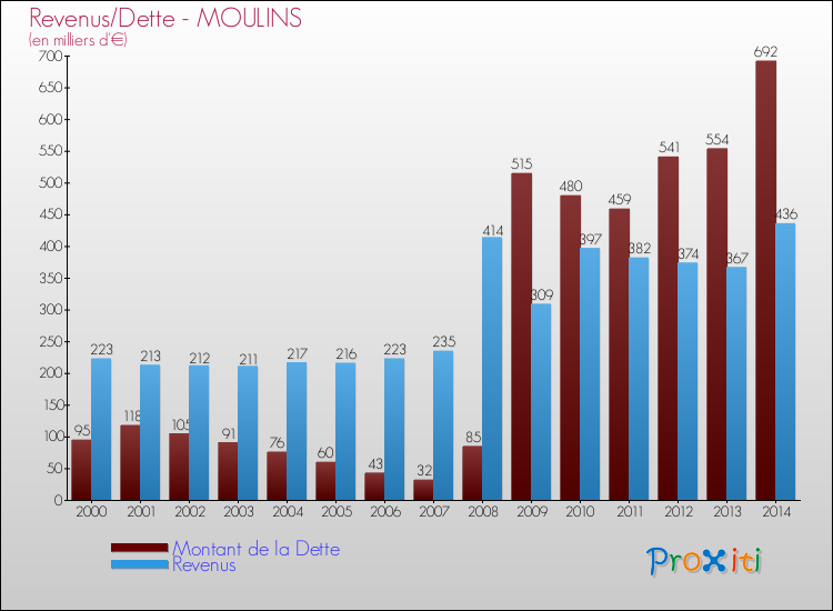 Evolution comparée de la dette et des revenus pour la commune de MOULINS de 2000 à 2014 Comparaison de la dette et des revenus pour MOULINS de 2000 à 2014