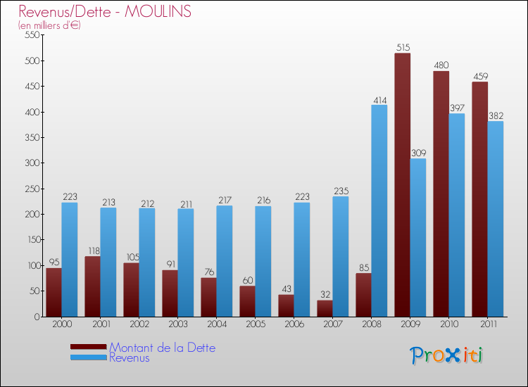 Evolution comparée de la dette et des revenus pour la commune de MOULINS de 2000 à 2011 Comparaison de la dette et des revenus pour MOULINS de 2000 à 2011