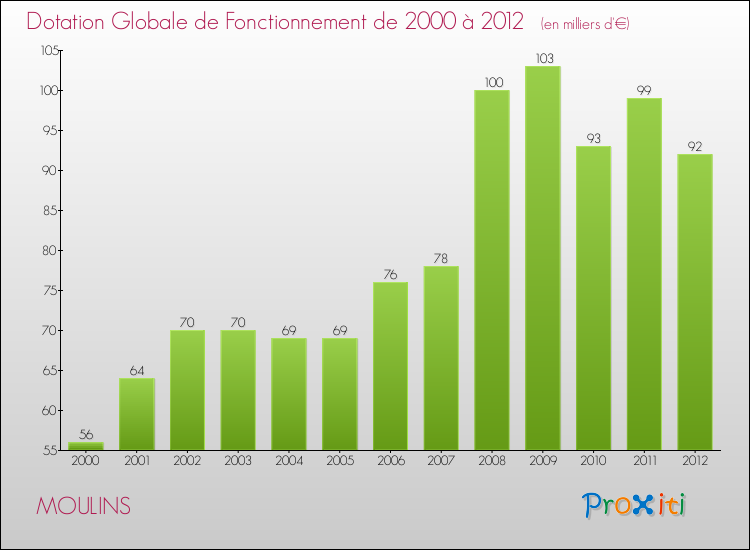 Evolution du montant de la Dotation Globale de Fonctionnement pour la commune de MOULINS de 2000 à 2012 Evolution du montant de la Dotation Globale de Fonctionnement pour MOULINS de 2000 à 2012