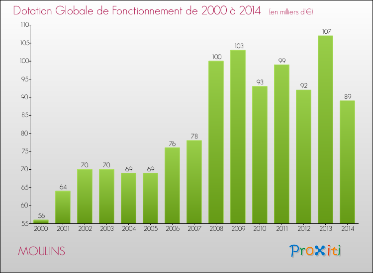 Evolution du montant de la Dotation Globale de Fonctionnement pour la commune de MOULINS de 2000 à 2014 Evolution du montant de la Dotation Globale de Fonctionnement pour MOULINS de 2000 à 2014