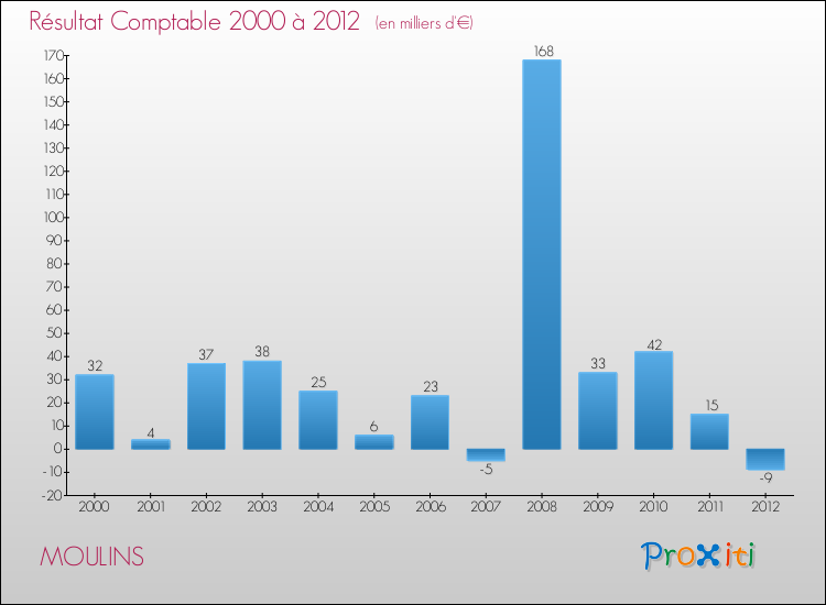 Evolution du résultat comptable pour la commune de MOULINS de 2000 à 2012 Evolution du résultat comptable pour MOULINS de 2000 à 2012