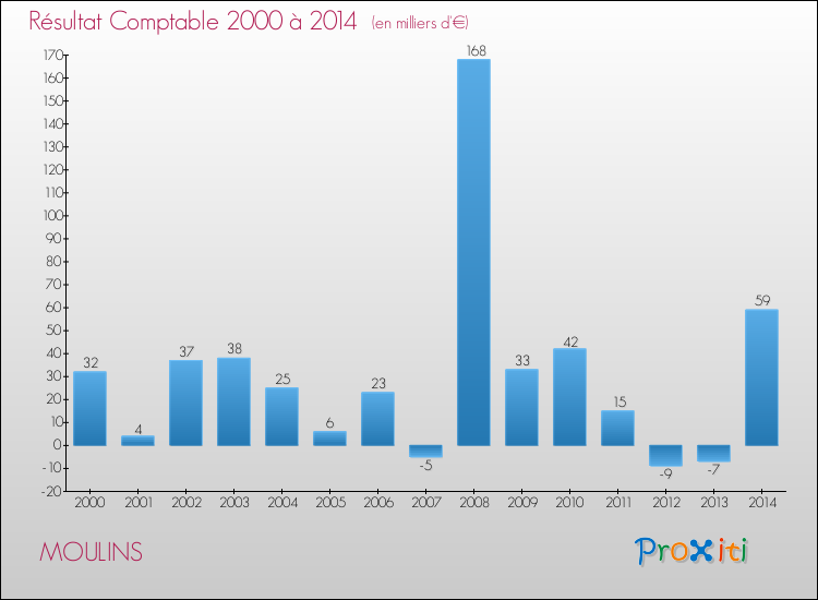 Evolution du résultat comptable pour la commune de MOULINS de 2000 à 2014 Evolution du résultat comptable pour MOULINS de 2000 à 2014