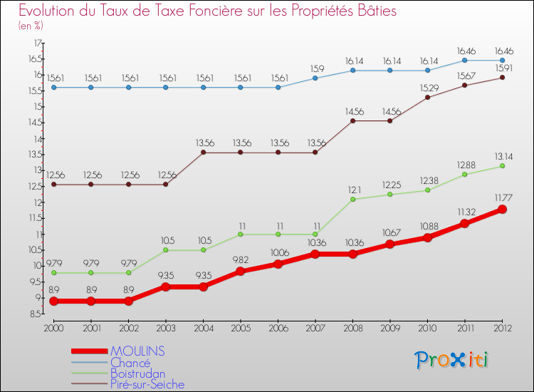 Evolution du taux de la taxe foncière sur le bati pour MOULINS et les communes proches de 2000 à 2012 Comparaison des taux de taxe foncière sur le bati pour MOULINS et les communes voisines de 2000 à 2012