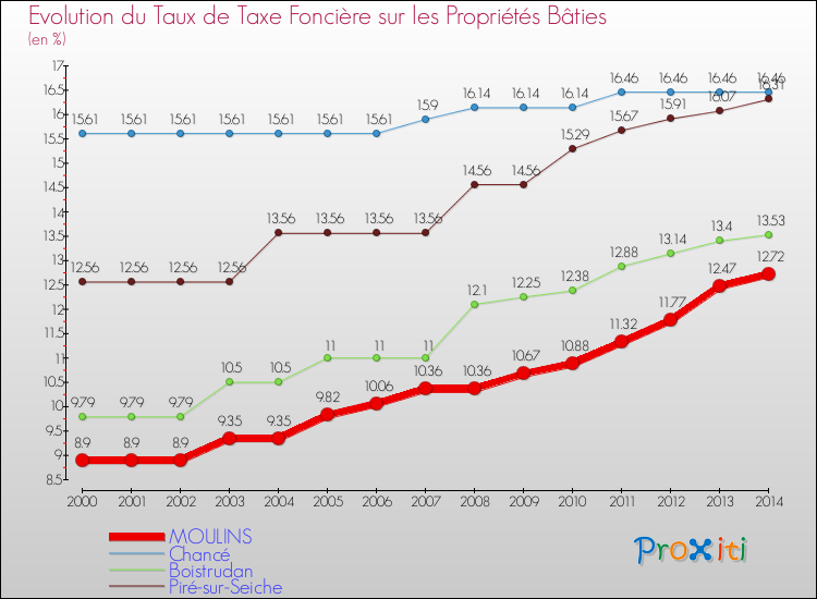 Evolution du taux de la taxe foncière sur le bati pour MOULINS et les communes proches de 2000 à 2014 Comparaison des taux de taxe foncière sur le bati pour MOULINS et les communes voisines de 2000 à 2014