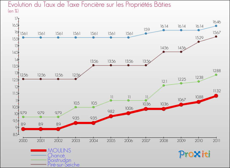 Evolution du taux de la taxe foncière sur le bati pour MOULINS et les communes proches Comparaison des taux de taxe foncière sur le bati pour MOULINS et les communes voisines