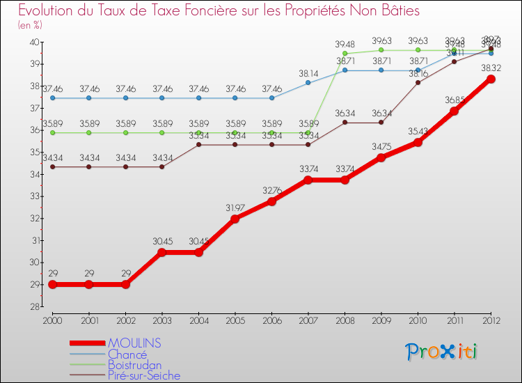 Evolution du taux de la taxe foncière sur les immeubles et terrains non batis pour MOULINS et les communes proches de 2000 à 2012 Comparaison des taux de la taxe foncière sur les immeubles et terrains non batis pour MOULINS et les communes voisines de 2000 à 2012
