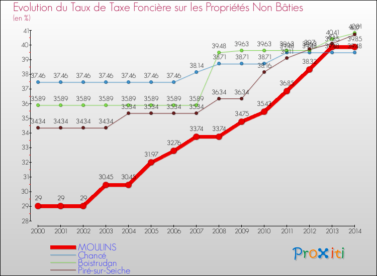Evolution du taux de la taxe foncière sur les immeubles et terrains non batis pour MOULINS et les communes proches de 2000 à 2014 Comparaison des taux de la taxe foncière sur les immeubles et terrains non batis pour MOULINS et les communes voisines de 2000 à 2014