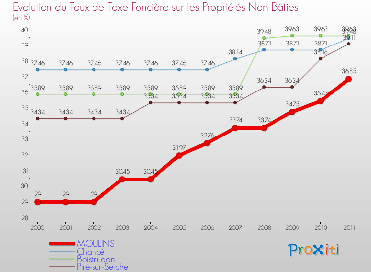 Evolution du taux de la taxe foncière sur les immeubles et terrains non batis pour MOULINS et les communes proches Comparaison des taux de la taxe foncière sur les immeubles et terrains non batis pour MOULINS et les communes voisines