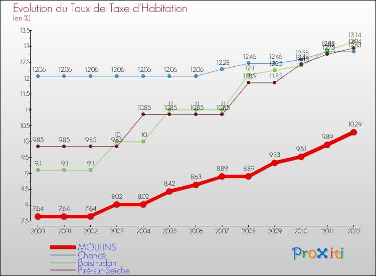 Evolution du taux de la taxe d'habitation pour MOULINS et les communes proches Comparaison des taux de la taxe d'habitation pour MOULINS et les communes voisines