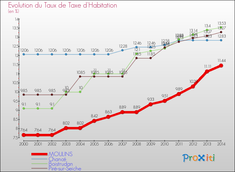 Evolution du taux de la taxe d'habitation pour MOULINS et les communes proches de 2000 à 2014 Comparaison des taux de la taxe d'habitation pour MOULINS et les communes voisines de 2000 à 2014