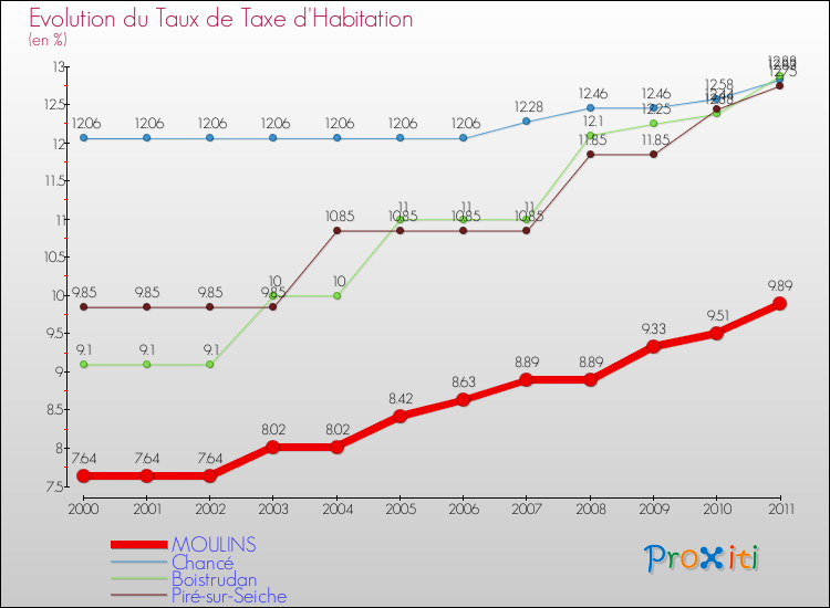 Evolution du taux de la taxe d'habitation pour MOULINS et les communes proches Comparaison des taux de la taxe d'habitation pour MOULINS et les communes voisines